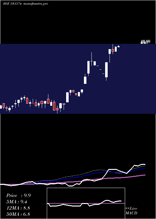 weekly chart VasInfra