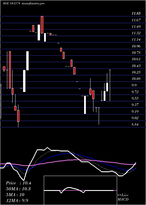 Daily chart KmfBuilders
