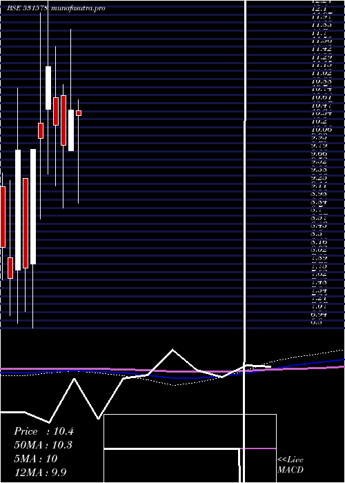 monthly chart KmfBuilders