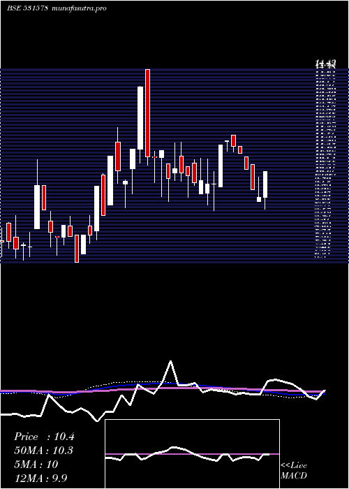 weekly chart KmfBuilders