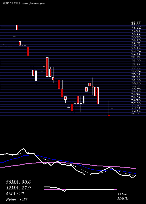 Daily chart BerylSecur