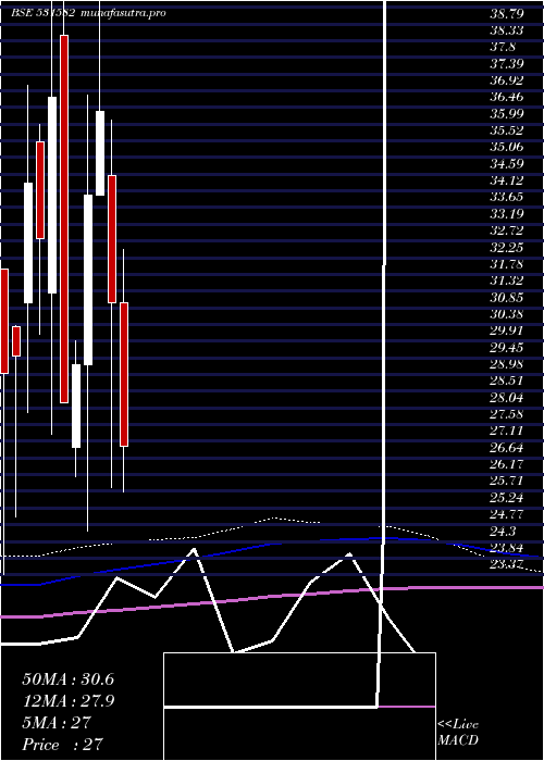monthly chart BerylSecur
