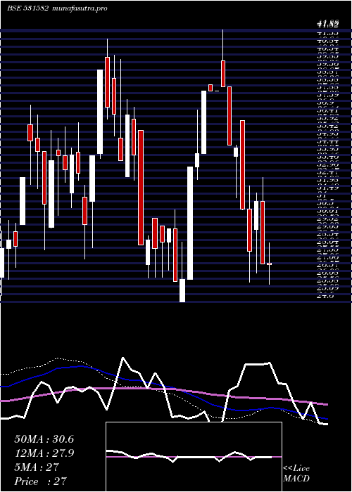 weekly chart BerylSecur