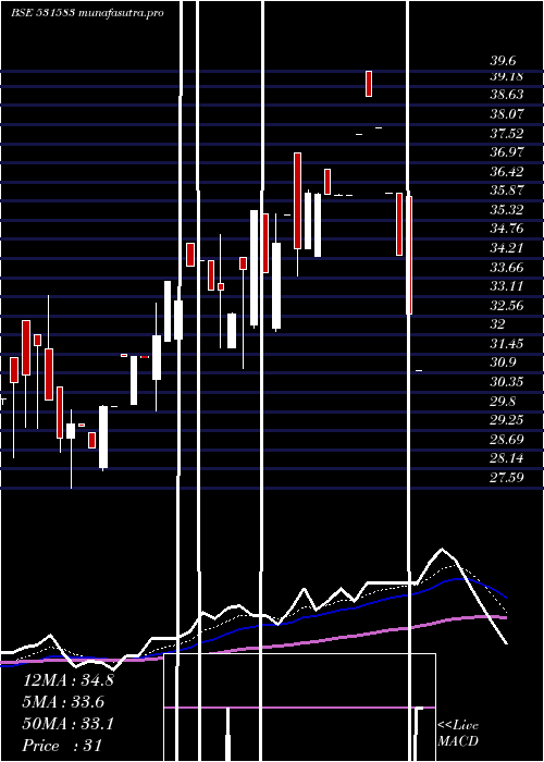 Daily chart RapMedia