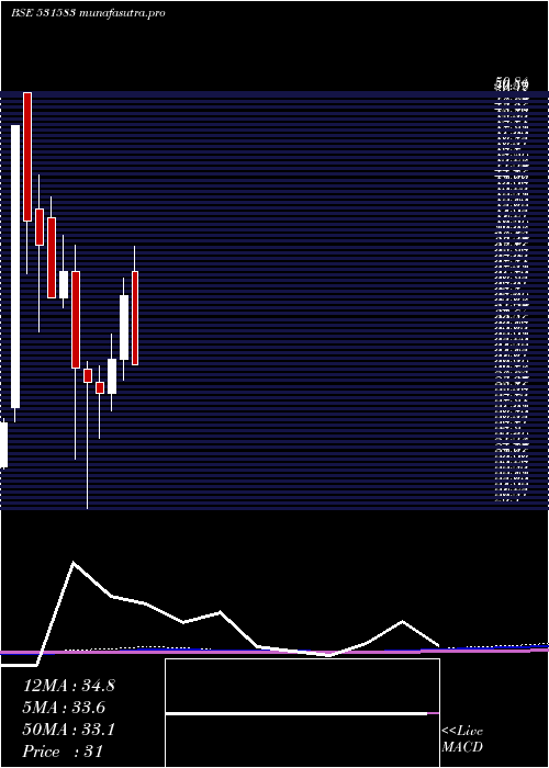 monthly chart RapMedia