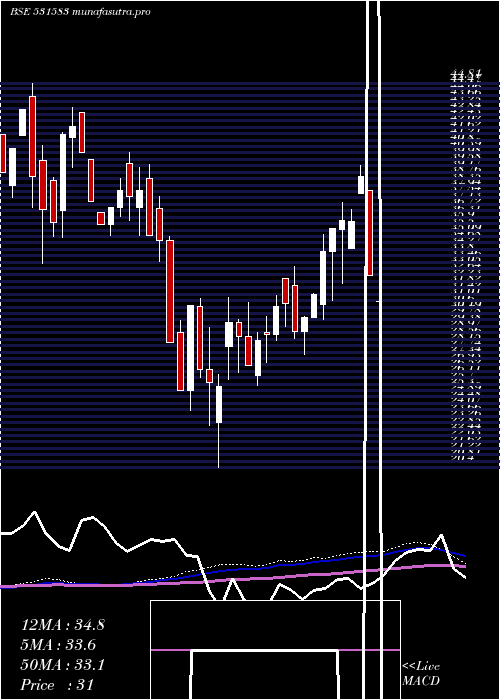weekly chart RapMedia