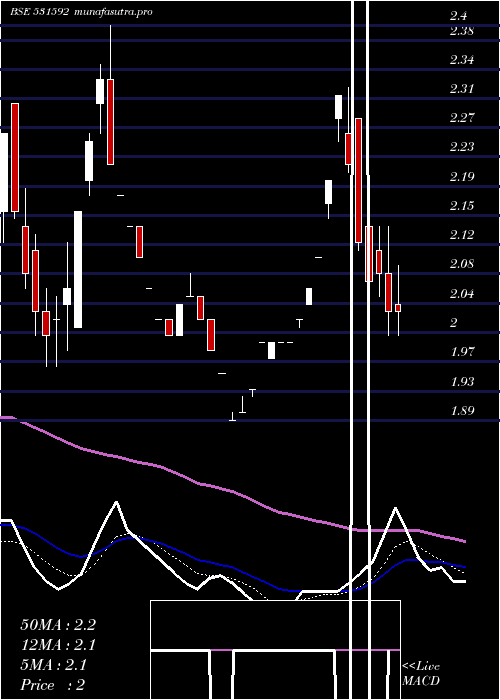 Daily chart Genpharma