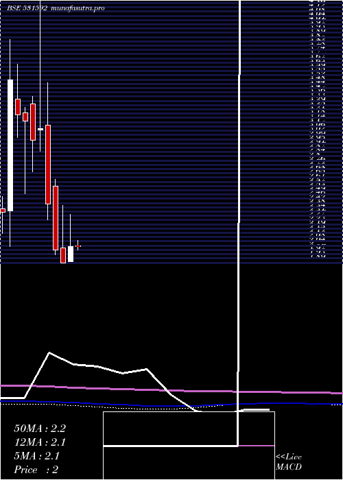 monthly chart Genpharma