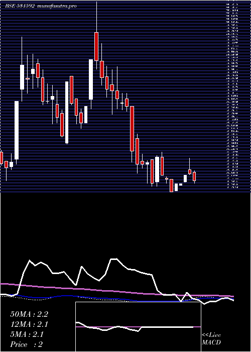 weekly chart Genpharma