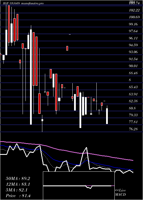 Daily chart GoraniIndus