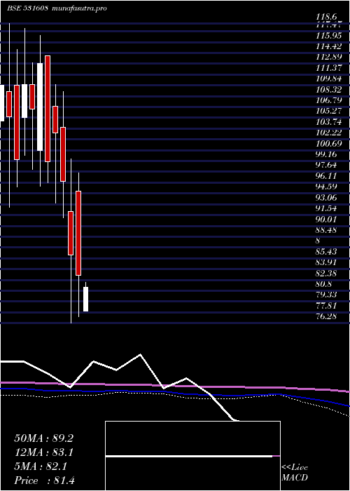 monthly chart GoraniIndus