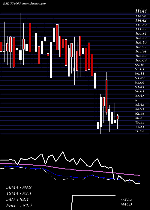 weekly chart GoraniIndus