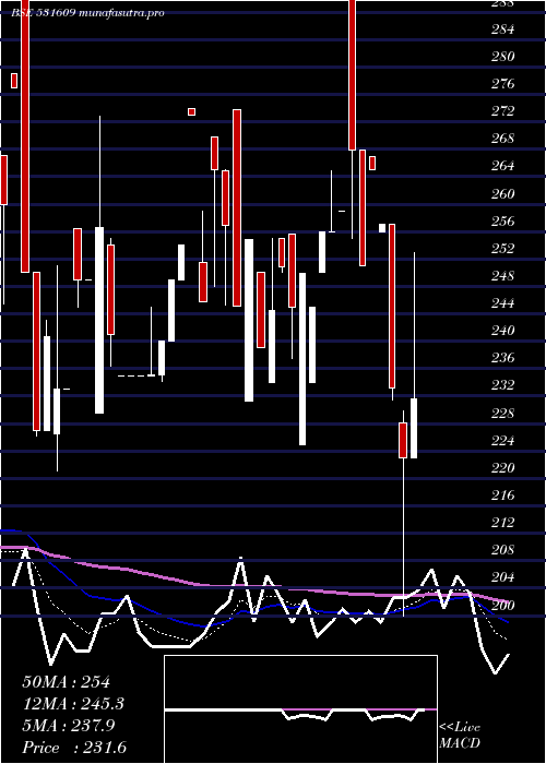 Daily chart KgPetrochem