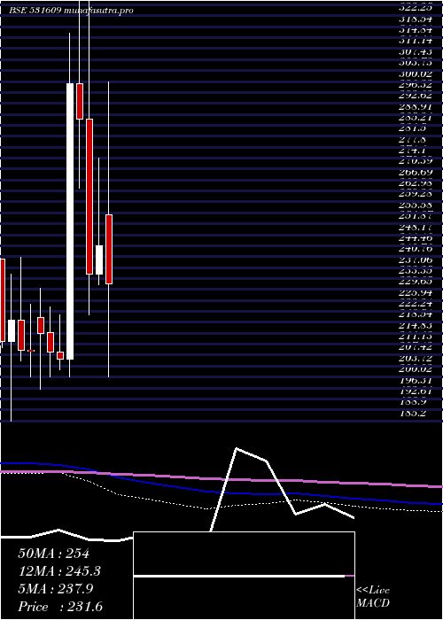 monthly chart KgPetrochem