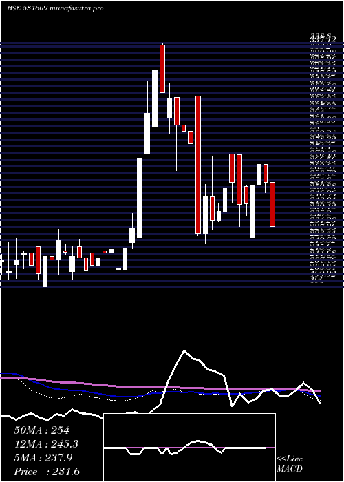 weekly chart KgPetrochem