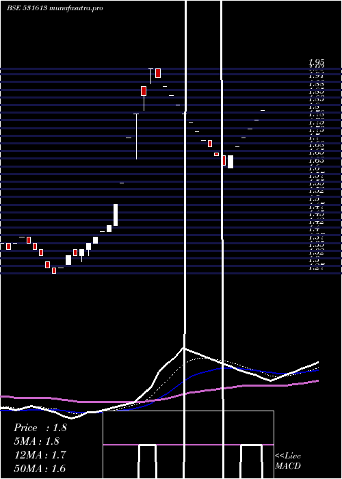 Daily chart Mal
