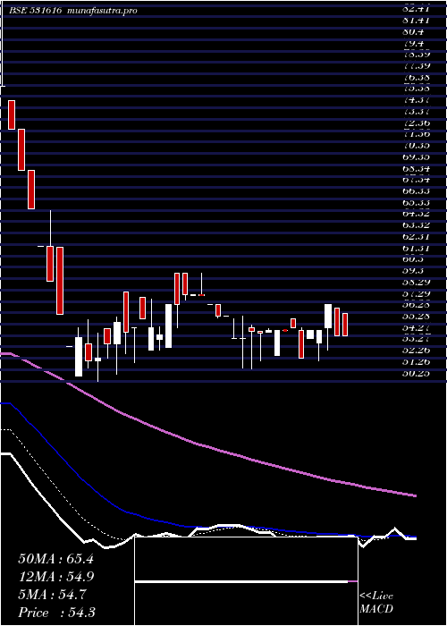 Daily chart Starcom