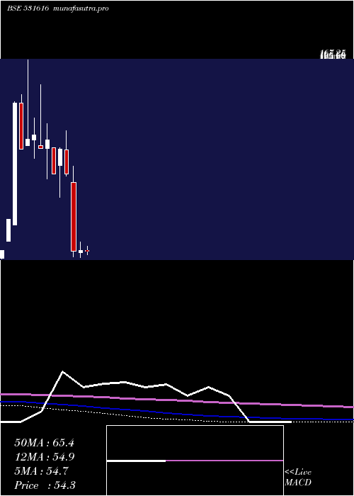 monthly chart Starcom