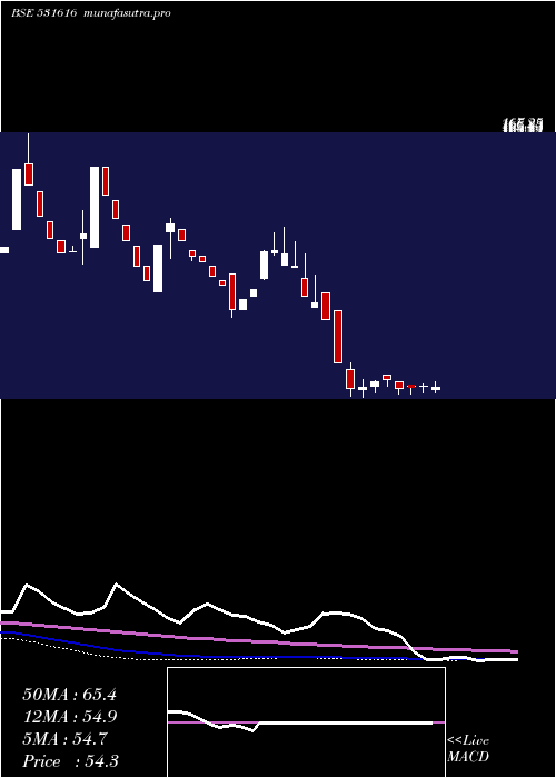 weekly chart Starcom
