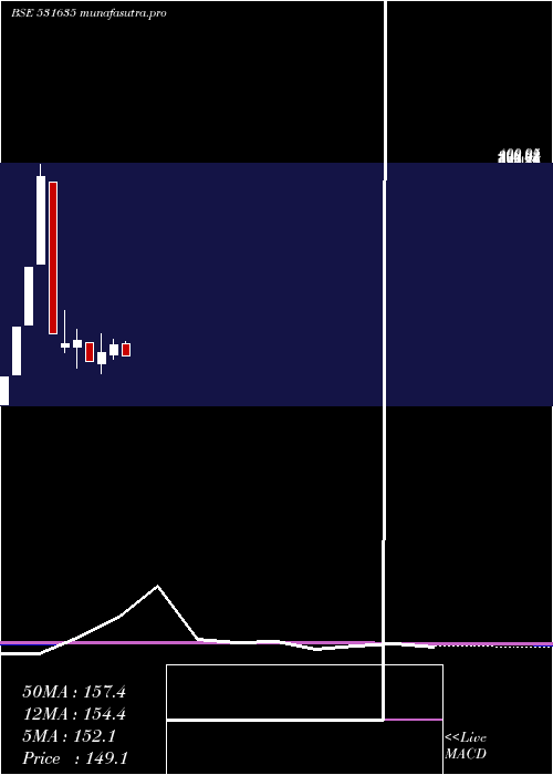 monthly chart SilverOak