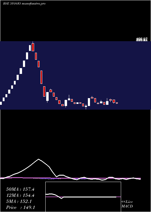 weekly chart SilverOak