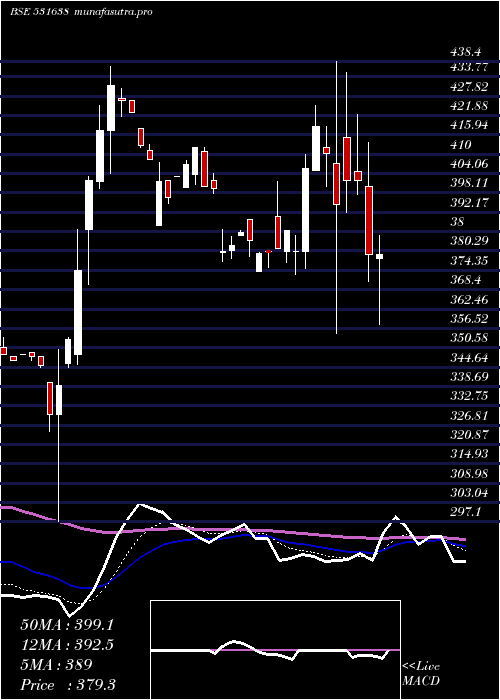 Daily chart Suraj