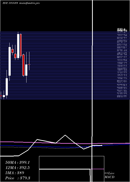 monthly chart Suraj