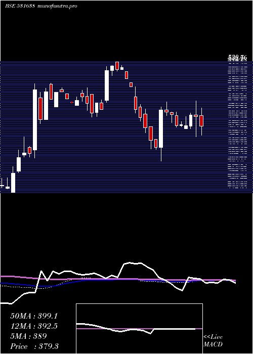 weekly chart Suraj