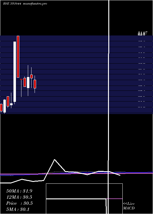 monthly chart TokyoFinanc