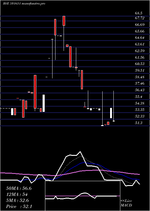 Daily chart NationalGen