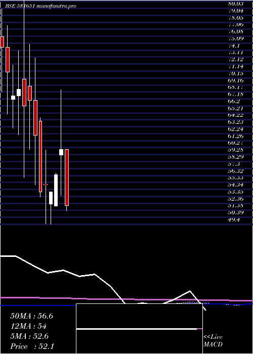 monthly chart NationalGen