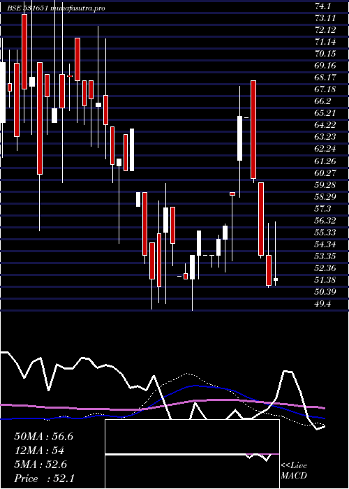 weekly chart NationalGen