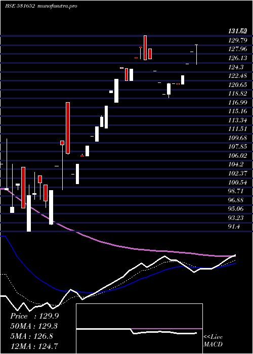 Daily chart ThirdwaveFi
