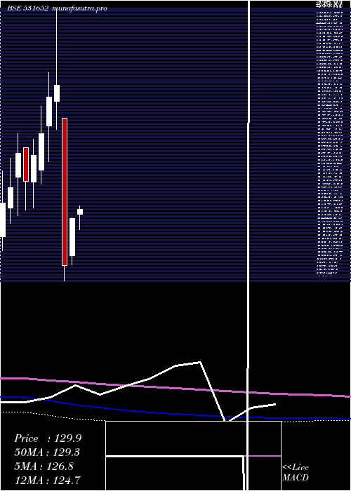 monthly chart ThirdwaveFi