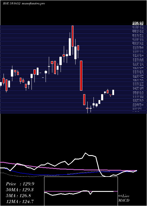 weekly chart ThirdwaveFi