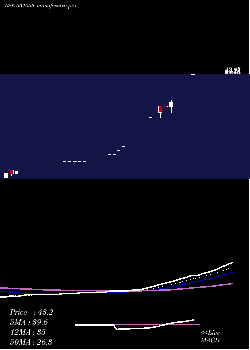 Daily chart TrijalInd