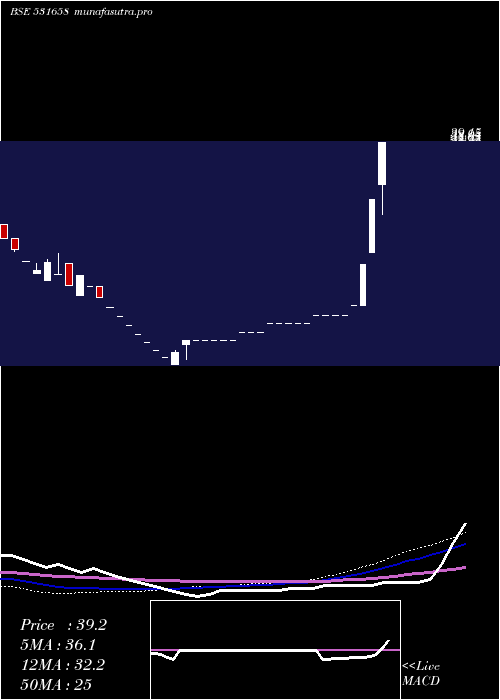 weekly chart TrijalInd