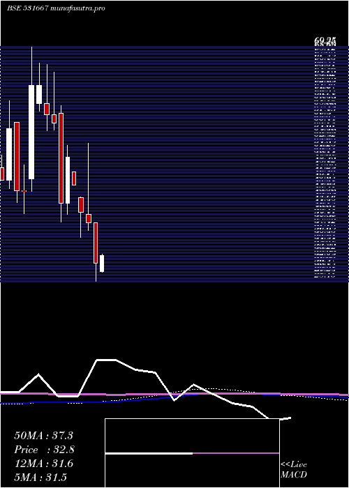 monthly chart Rrmetal
