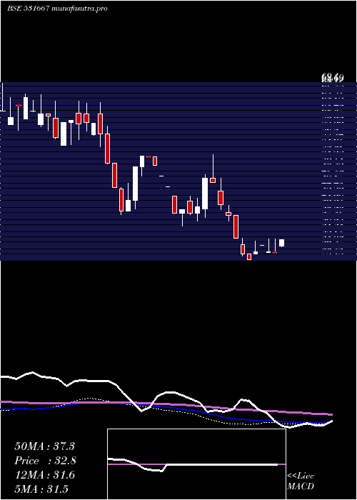 weekly chart Rrmetal