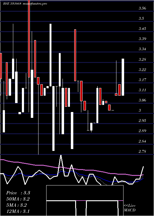 Daily chart VisionCorpo