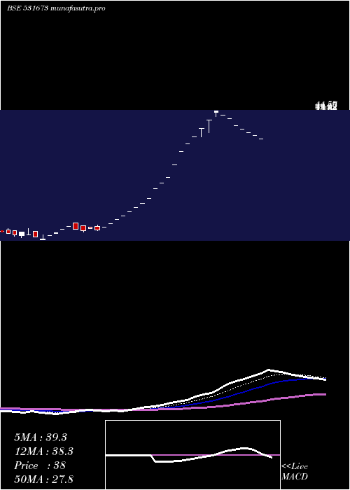 Daily chart AnkaIndia