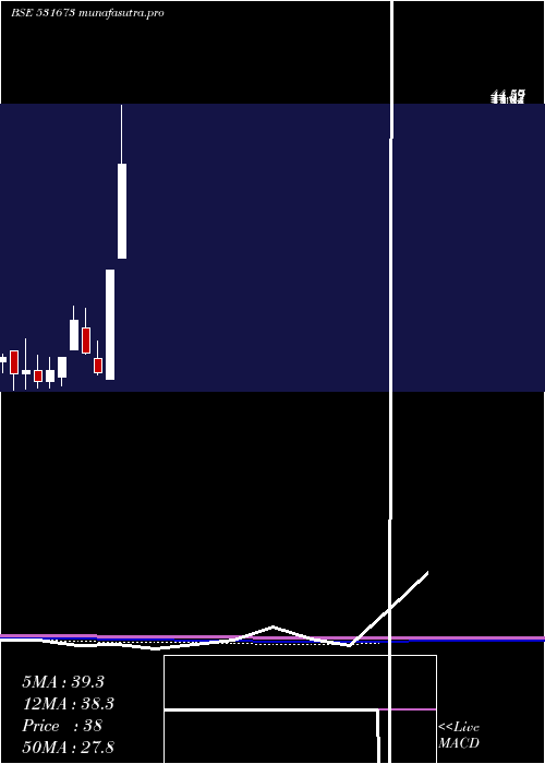 monthly chart AnkaIndia