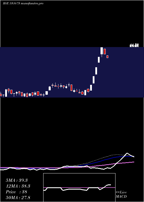 weekly chart AnkaIndia