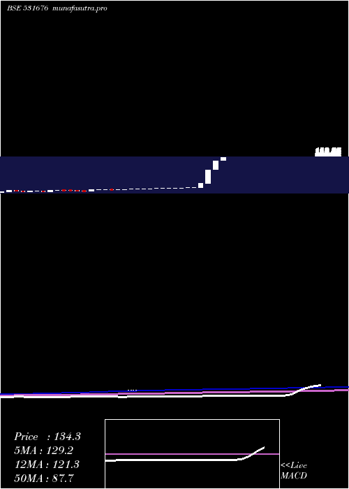  monthly chart Vaghani