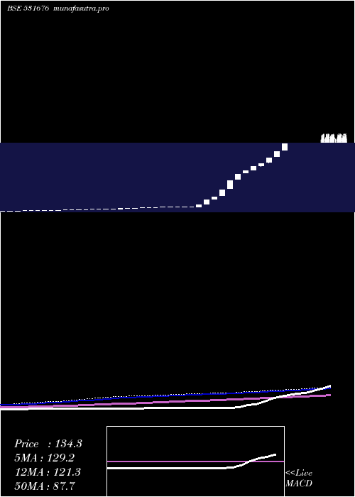  weekly chart Vaghani