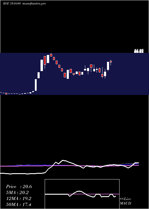 weekly chart MayurLeathr
