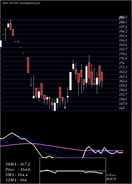 Daily chart Prithviexch