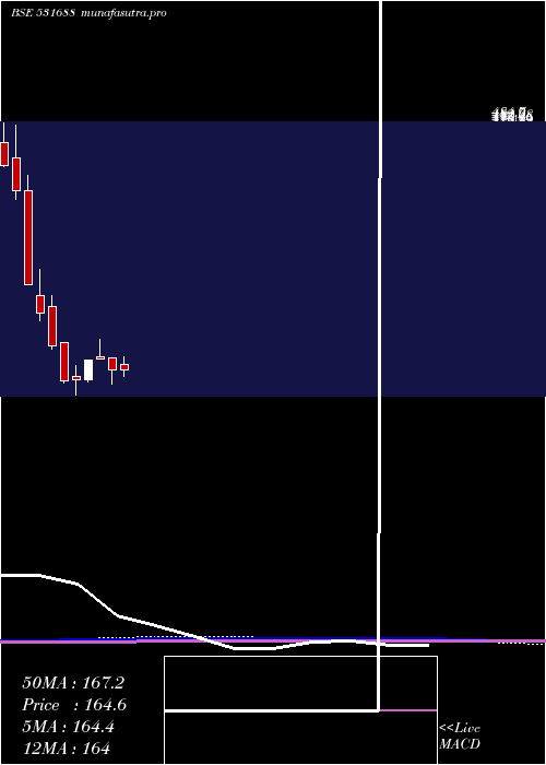 monthly chart Prithviexch