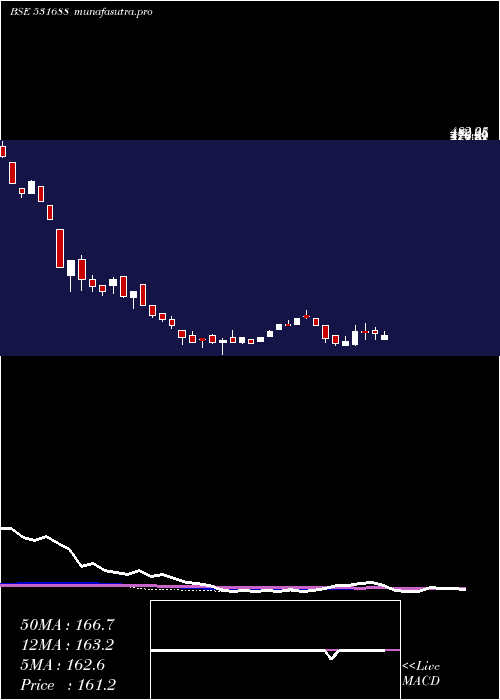 weekly chart Prithviexch
