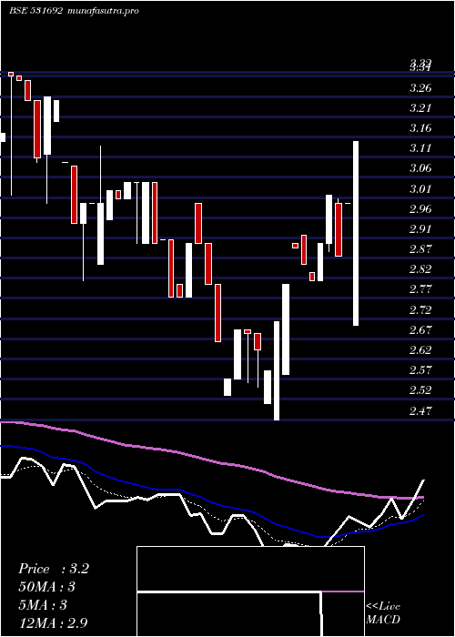 Daily chart KhyatiMulti